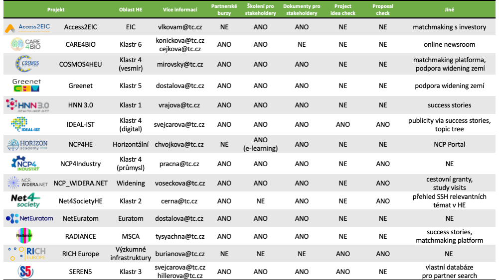 Seznam NCP Projektů.png Seznam NCP Projektů_aktualizace 7-2025.png